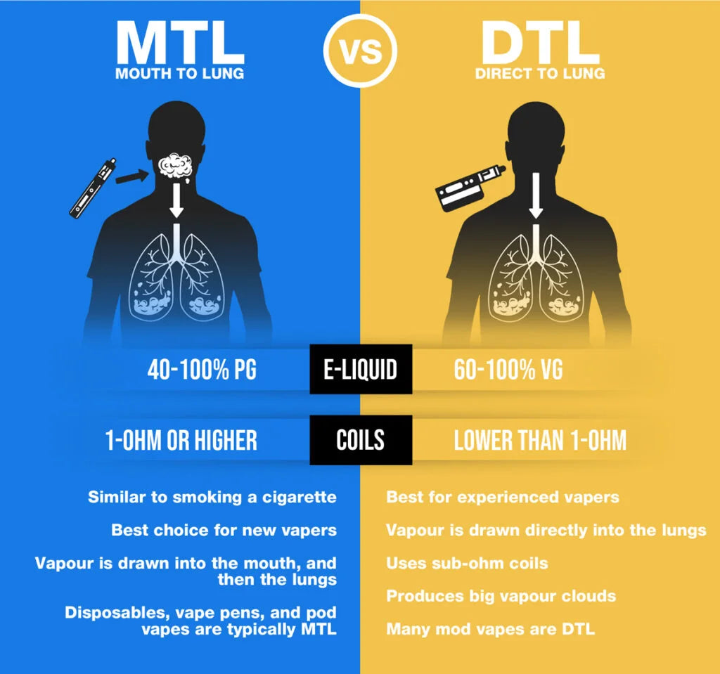 Mtl Vs Dtl Vape Juice Difference Between MTL Vs DTL Vaping | UK - Eliquid Base Mtl Vs Dtl Vape Cartridges Mtl Vs Dtl Vape Juice Difference Between MTL Vs DTL Vaping | UK - Eliquid Base Mtl Vs Dtl Vape Cartridges