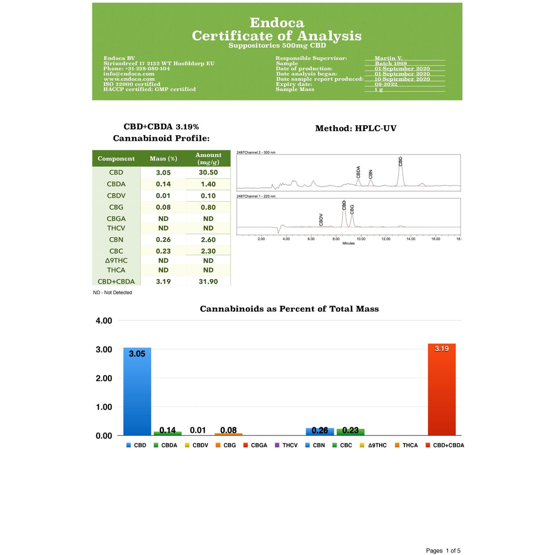 Supositórios de CBD Endoca 500mg - 10 unidades